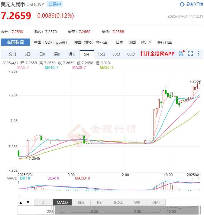 TMGM官网开户-4月1日人民币对美元中间价报7.1775 较前一交易日上调7个基点(2025年04月01日)